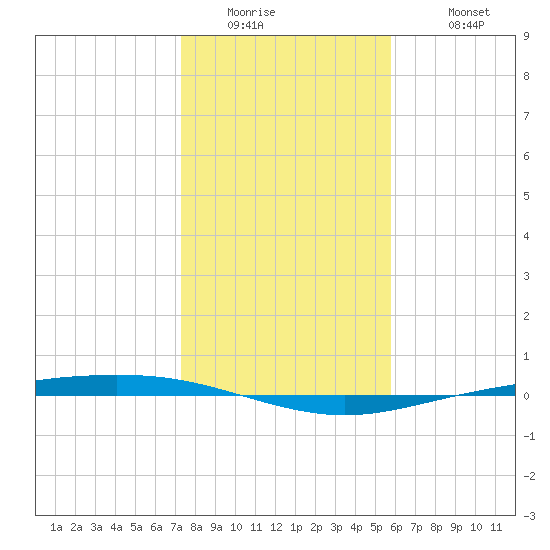 Corpus Christi NAS tide chart for Thursday, January 2, 2025