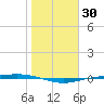 Corpus Christi NAS tide chart for Thursday, January 30, 2025