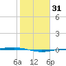 Corpus Christi NAS tide chart for Friday, January 31, 2025