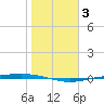 Corpus Christi NAS tide chart for Friday, January 3, 2025
