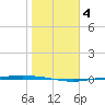 Corpus Christi NAS tide chart for Saturday, January 4, 2025
