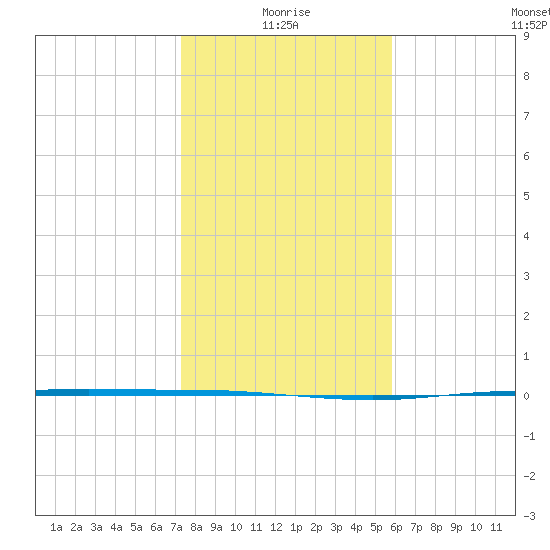 Corpus Christi NAS tide chart for Sunday, January 5, 2025