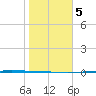 Corpus Christi NAS tide chart for Sunday, January 5, 2025