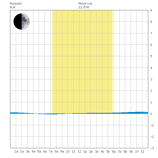 Corpus Christi NAS tide chart for Monday, January 6, 2025
