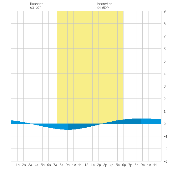 Corpus Christi NAS tide chart for Thursday, January 9, 2025