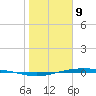 Corpus Christi NAS tide chart for Thursday, January 9, 2025