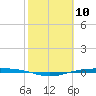 Corpus Christi NAS tide chart for Monday, February 10, 2025