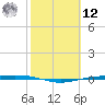 Corpus Christi NAS tide chart for Wednesday, February 12, 2025