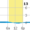 Corpus Christi NAS tide chart for Thursday, February 13, 2025