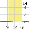 Corpus Christi NAS tide chart for Friday, February 14, 2025