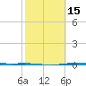 Corpus Christi NAS tide chart for Saturday, February 15, 2025