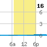 Corpus Christi NAS tide chart for Sunday, February 16, 2025