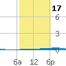 Corpus Christi NAS tide chart for Monday, February 17, 2025