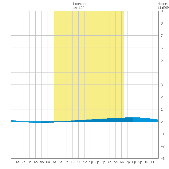Corpus Christi NAS tide chart for Tuesday, February 18, 2025