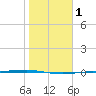 Corpus Christi NAS tide chart for Saturday, February 1, 2025
