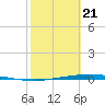 Corpus Christi NAS tide chart for Friday, February 21, 2025