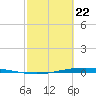 Corpus Christi NAS tide chart for Saturday, February 22, 2025
