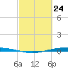 Corpus Christi NAS tide chart for Monday, February 24, 2025