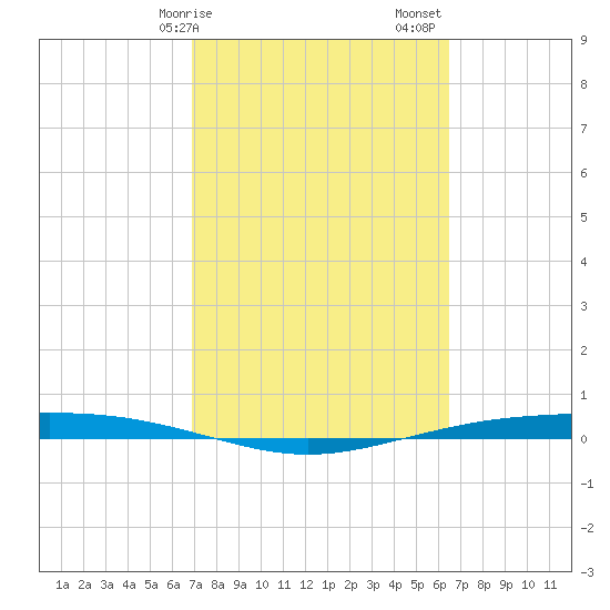 Corpus Christi NAS tide chart for Tuesday, February 25, 2025