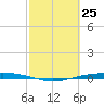 Corpus Christi NAS tide chart for Tuesday, February 25, 2025