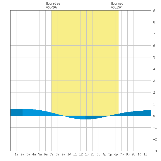 Corpus Christi NAS tide chart for Wednesday, February 26, 2025