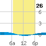 Corpus Christi NAS tide chart for Wednesday, February 26, 2025