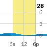 Corpus Christi NAS tide chart for Friday, February 28, 2025