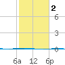 Corpus Christi NAS tide chart for Sunday, February 2, 2025