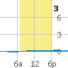 Corpus Christi NAS tide chart for Monday, February 3, 2025