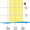 Corpus Christi NAS tide chart for Tuesday, February 4, 2025