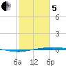Corpus Christi NAS tide chart for Wednesday, February 5, 2025