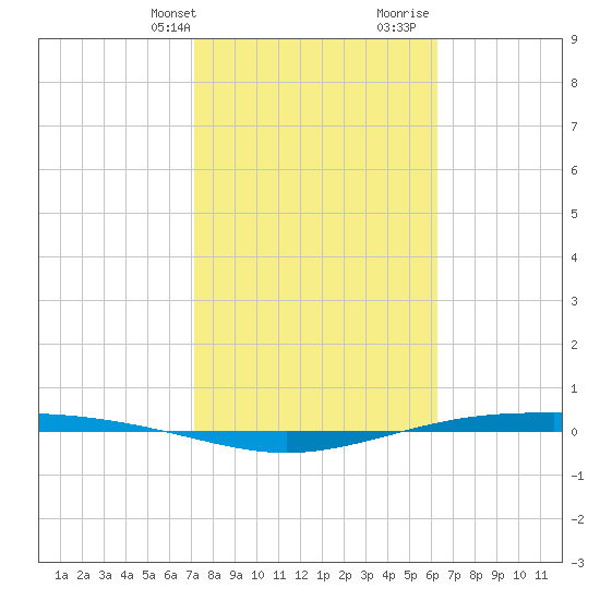 Corpus Christi NAS tide chart for Sunday, February 9, 2025