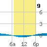 Corpus Christi NAS tide chart for Sunday, February 9, 2025