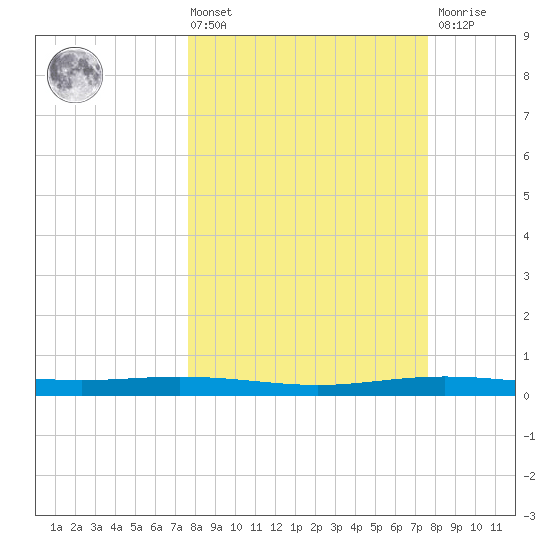 Corpus Christi NAS tide chart for Friday, March 14, 2025