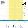 Corpus Christi NAS tide chart for Friday, March 14, 2025