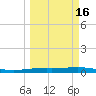 Corpus Christi NAS tide chart for Sunday, March 16, 2025
