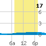Corpus Christi NAS tide chart for Monday, March 17, 2025