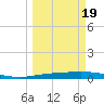 Corpus Christi NAS tide chart for Wednesday, March 19, 2025