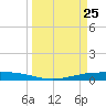Corpus Christi NAS tide chart for Tuesday, March 25, 2025