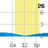Corpus Christi NAS tide chart for Wednesday, March 26, 2025