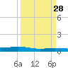 Corpus Christi NAS tide chart for Friday, March 28, 2025