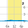 Corpus Christi NAS tide chart for Sunday, March 2, 2025