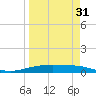 Corpus Christi NAS tide chart for Monday, March 31, 2025