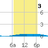 Corpus Christi NAS tide chart for Monday, March 3, 2025