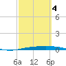 Corpus Christi NAS tide chart for Tuesday, March 4, 2025