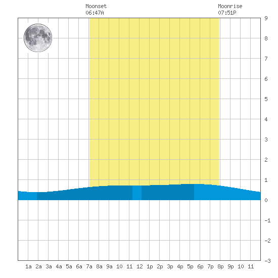 Corpus Christi NAS tide chart for Saturday, April 12, 2025