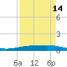 Corpus Christi NAS tide chart for Monday, April 14, 2025
