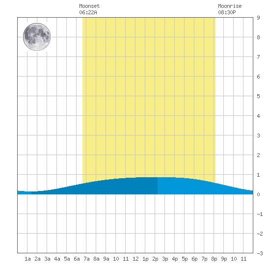 Corpus Christi NAS tide chart for Monday, May 12, 2025