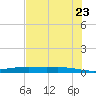 Corpus Christi NAS tide chart for Friday, May 23, 2025
