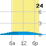 Corpus Christi NAS tide chart for Saturday, May 24, 2025